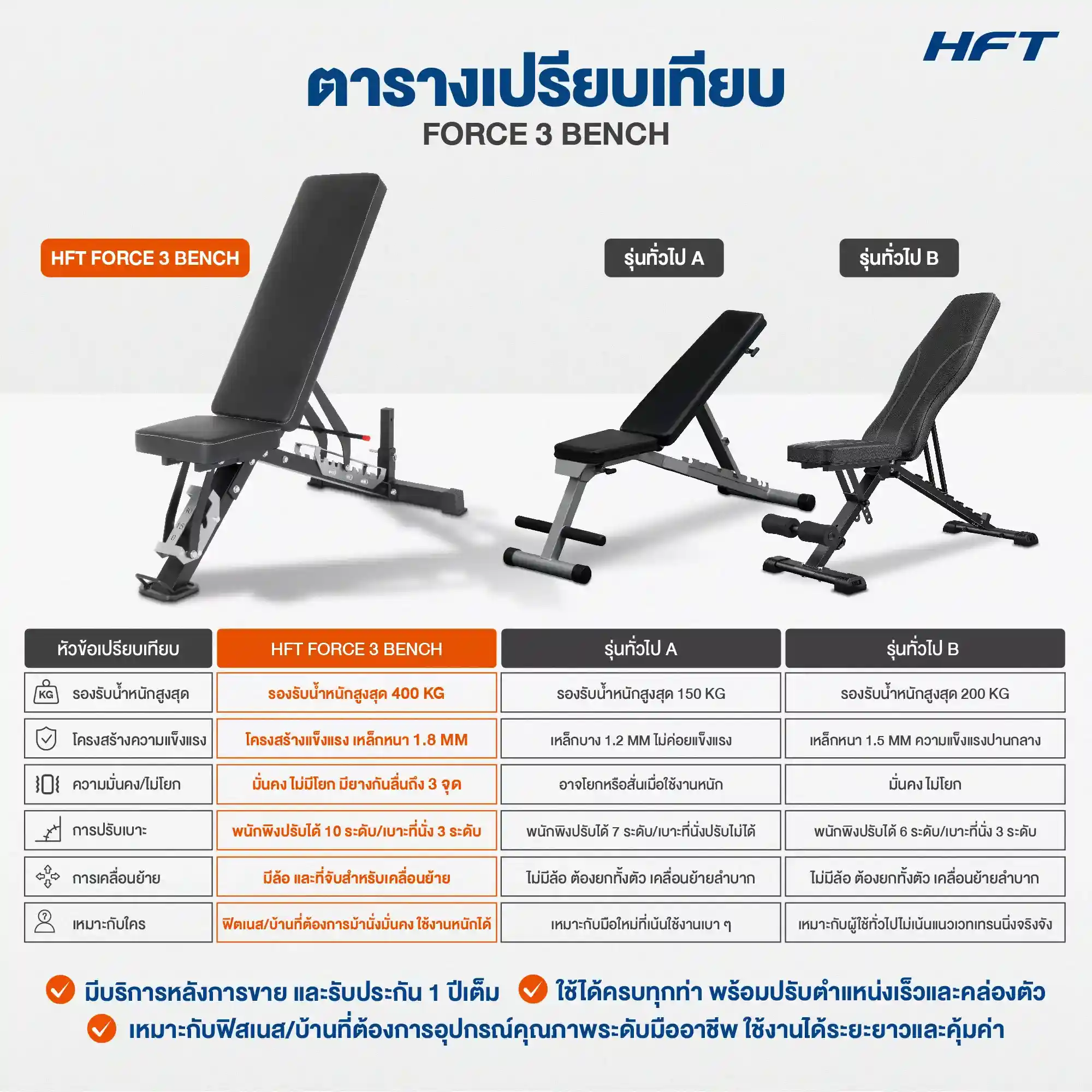 เปรียบเทียบ FORCE 3