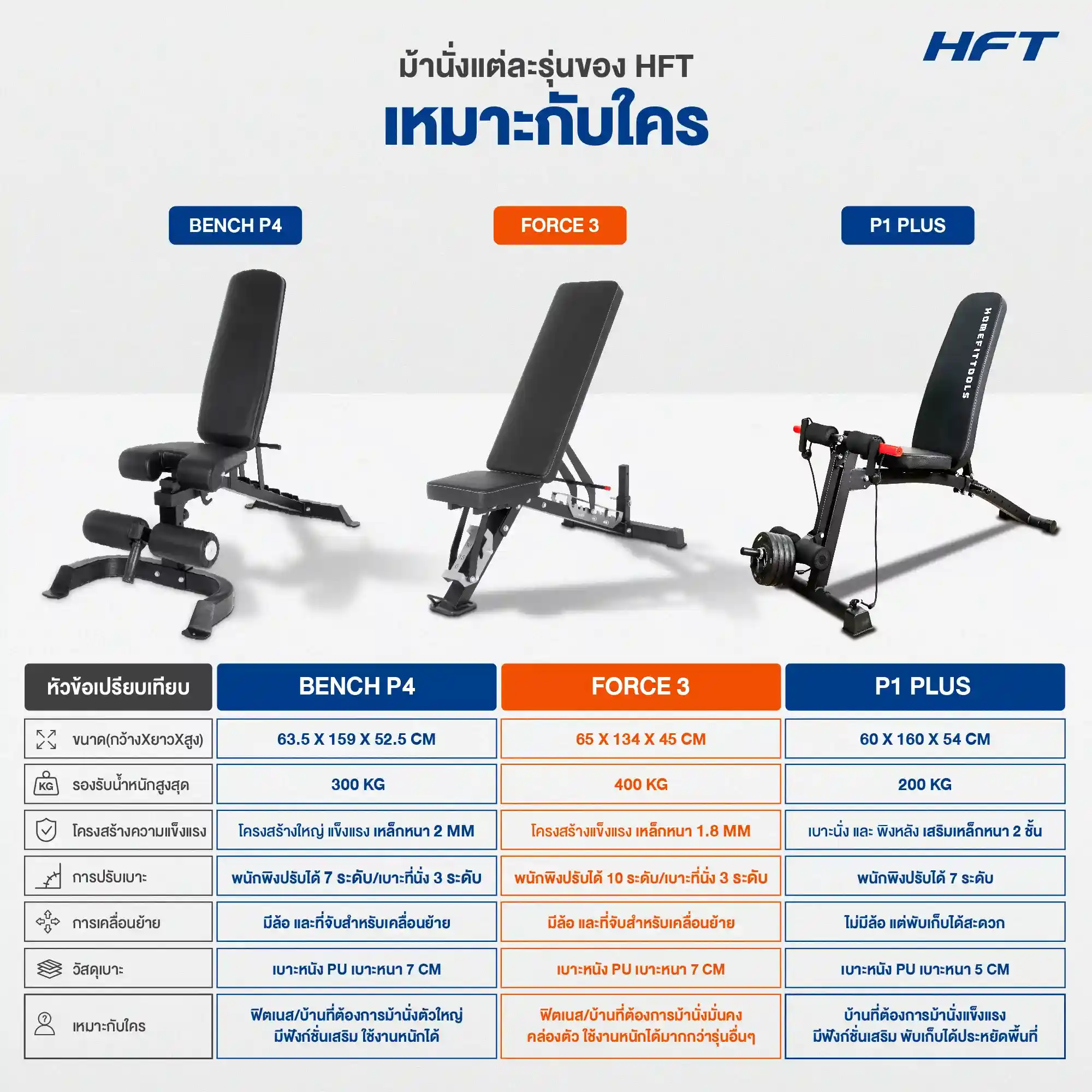 เปรียบเทียบ FORCE 3