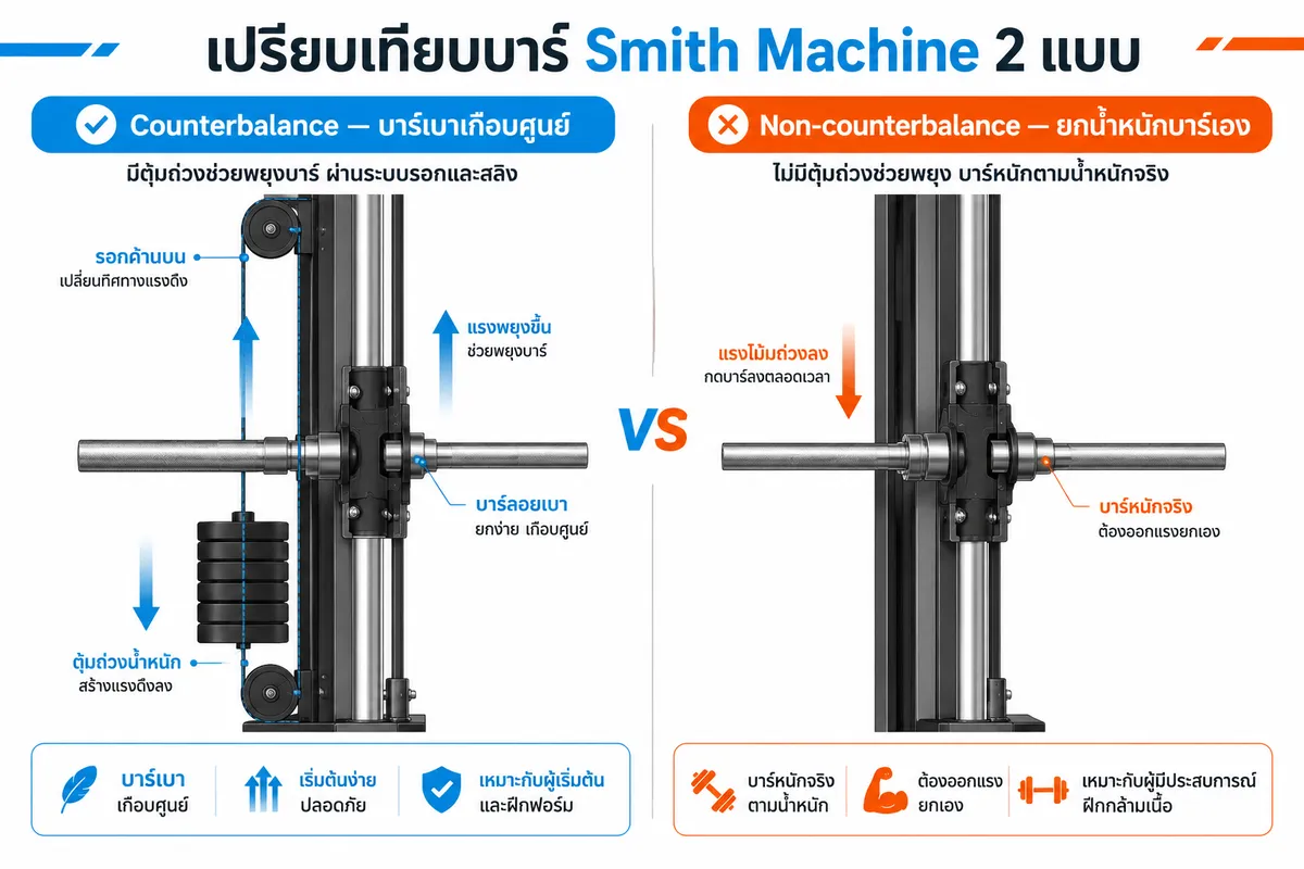 ไดอะแกรมเปรียบเทียบบาร์ Smith Machine แบบ counterbalance กับ non-counterbalance และผลต่อน้ำหนักที่ยกจริง