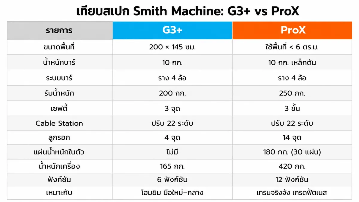 สมิทแมชชีน Homefittools รุ่น G3+ และ ProX วางเทียบกัน