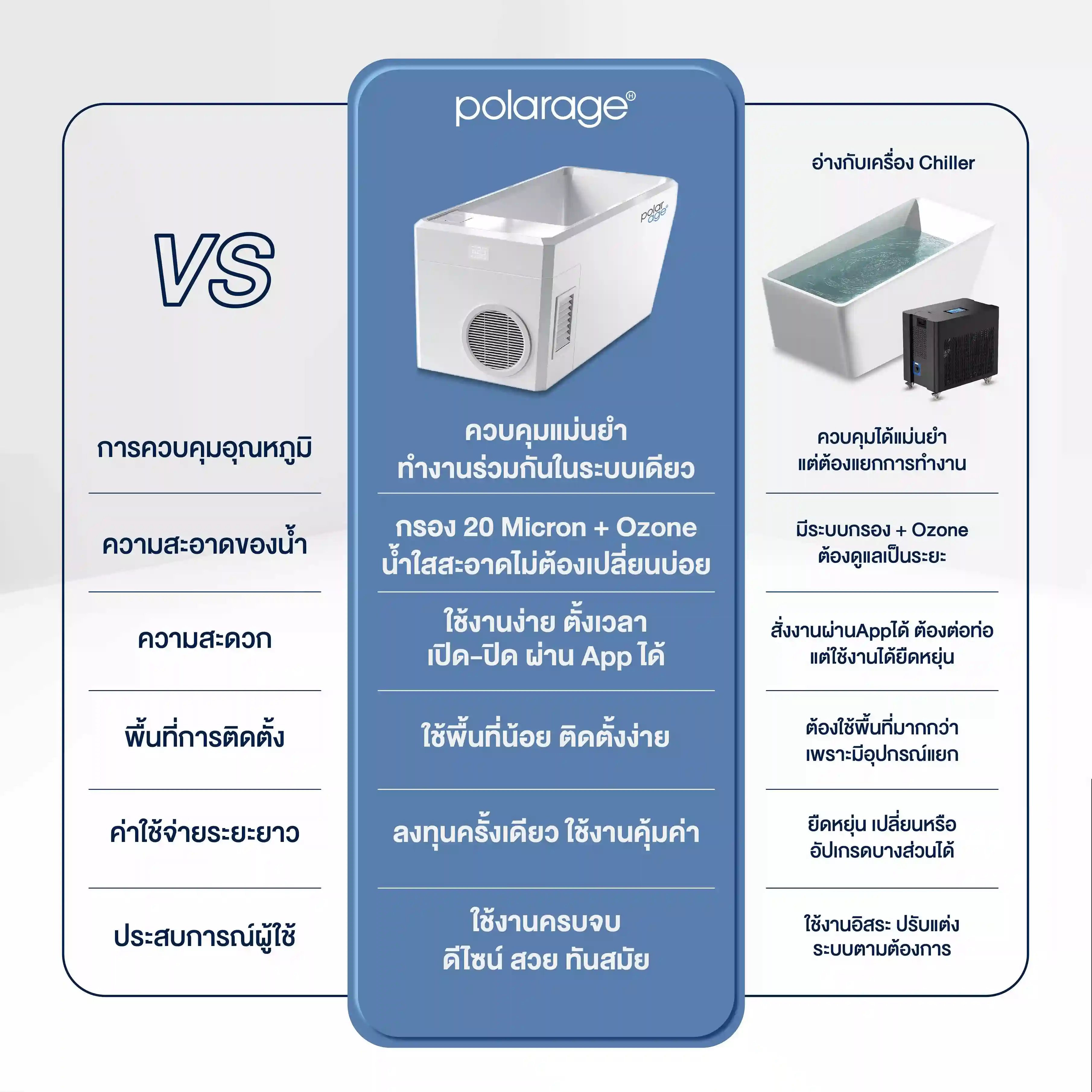 เปรียบเทียบคุณสมบัติเด่นของ อ่างแช่น้ำเย็น Ice Bath All in one กับอ่างแช่เย็นแบบแยก