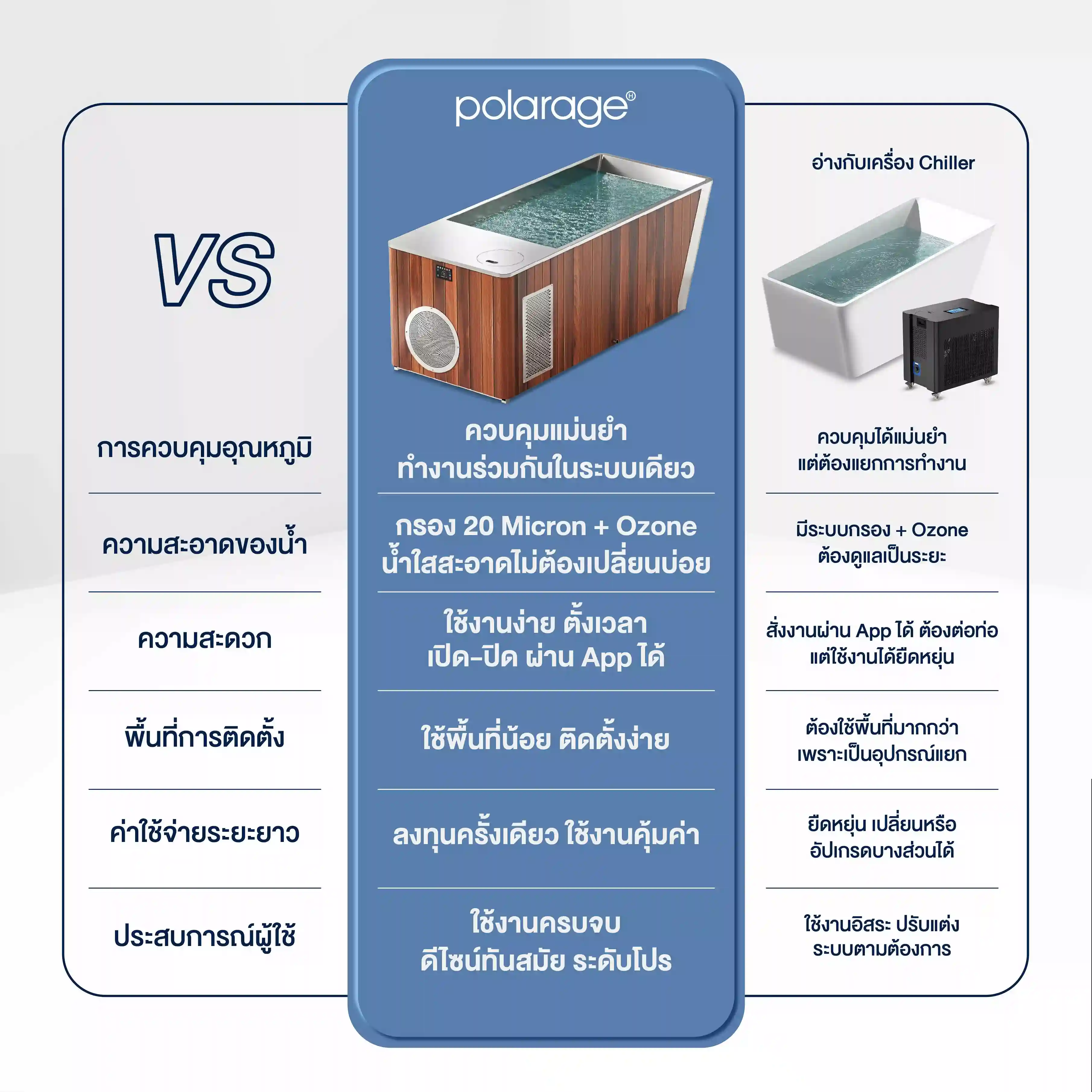 เปรียบเทียบคุณสมบัติเด่นของ อ่างแช่น้ำเย็น Ice Bath All in one กับอ่างแช่เย็นแบบแยก