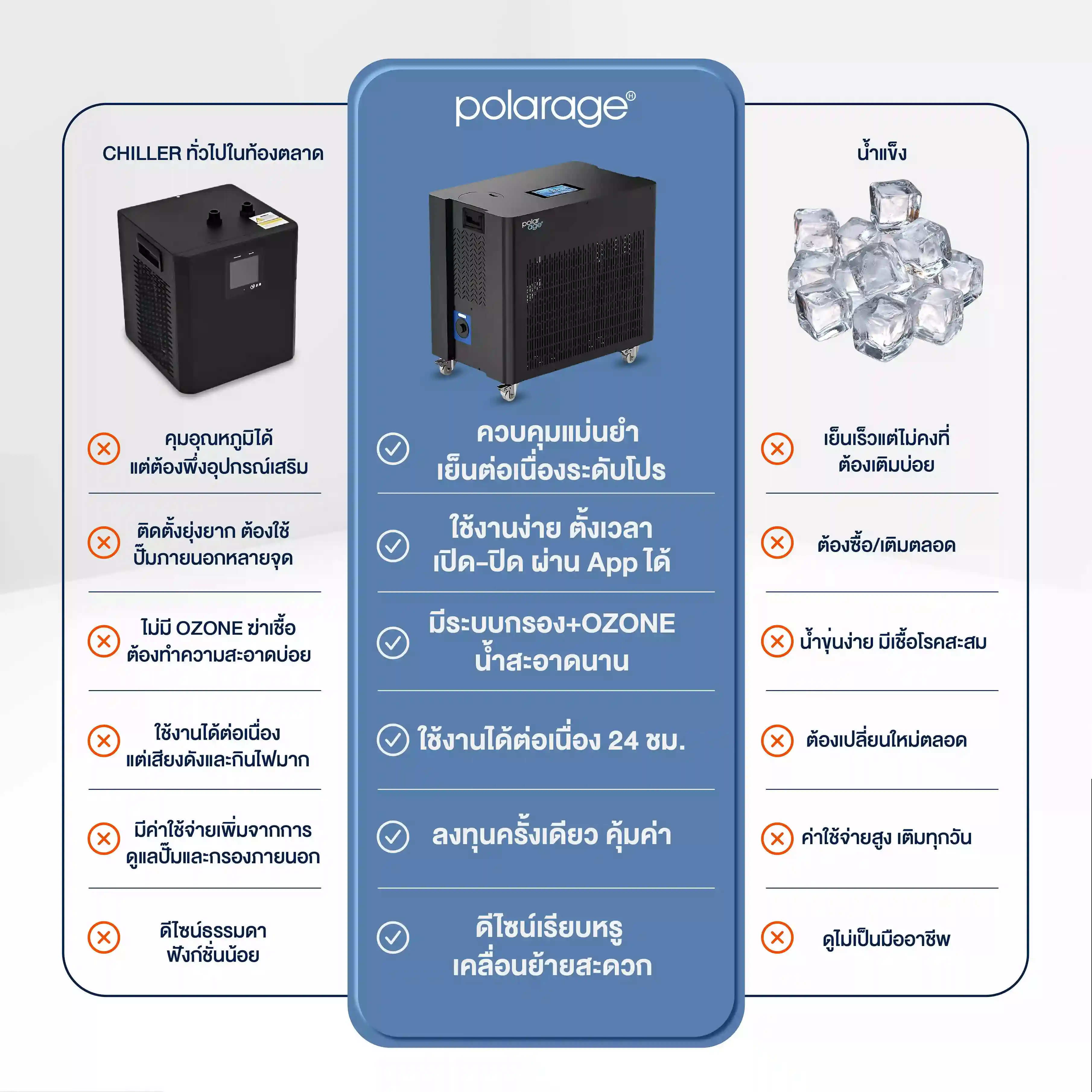 เปรียบเทียบ อ่างแช่น้ำเย็น Ice Bath Chiller กับ น้ำแข็ง