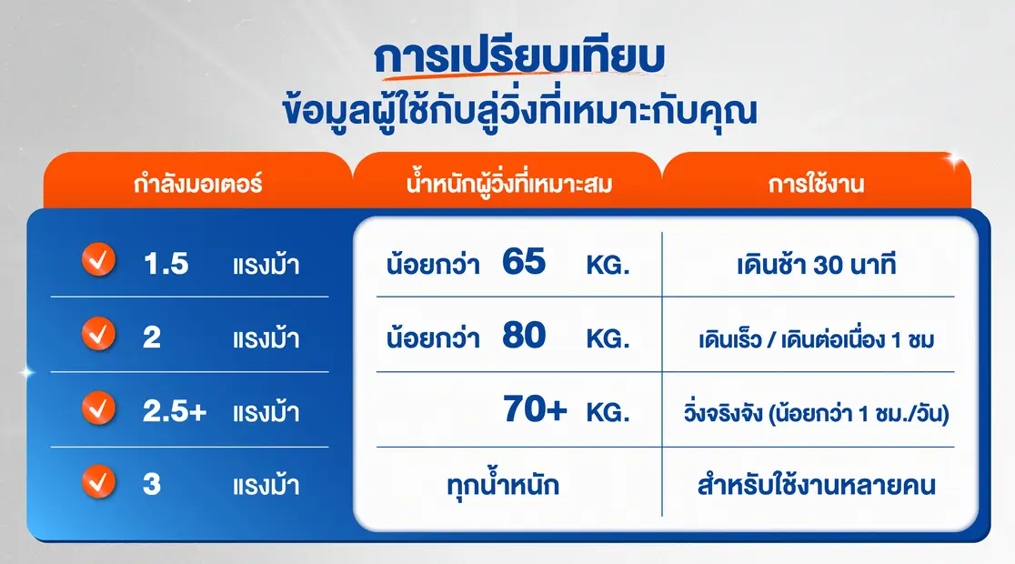 ตารางเปรียบเทียบมอเตอร์ ลู่วิ่งไฟฟ้า