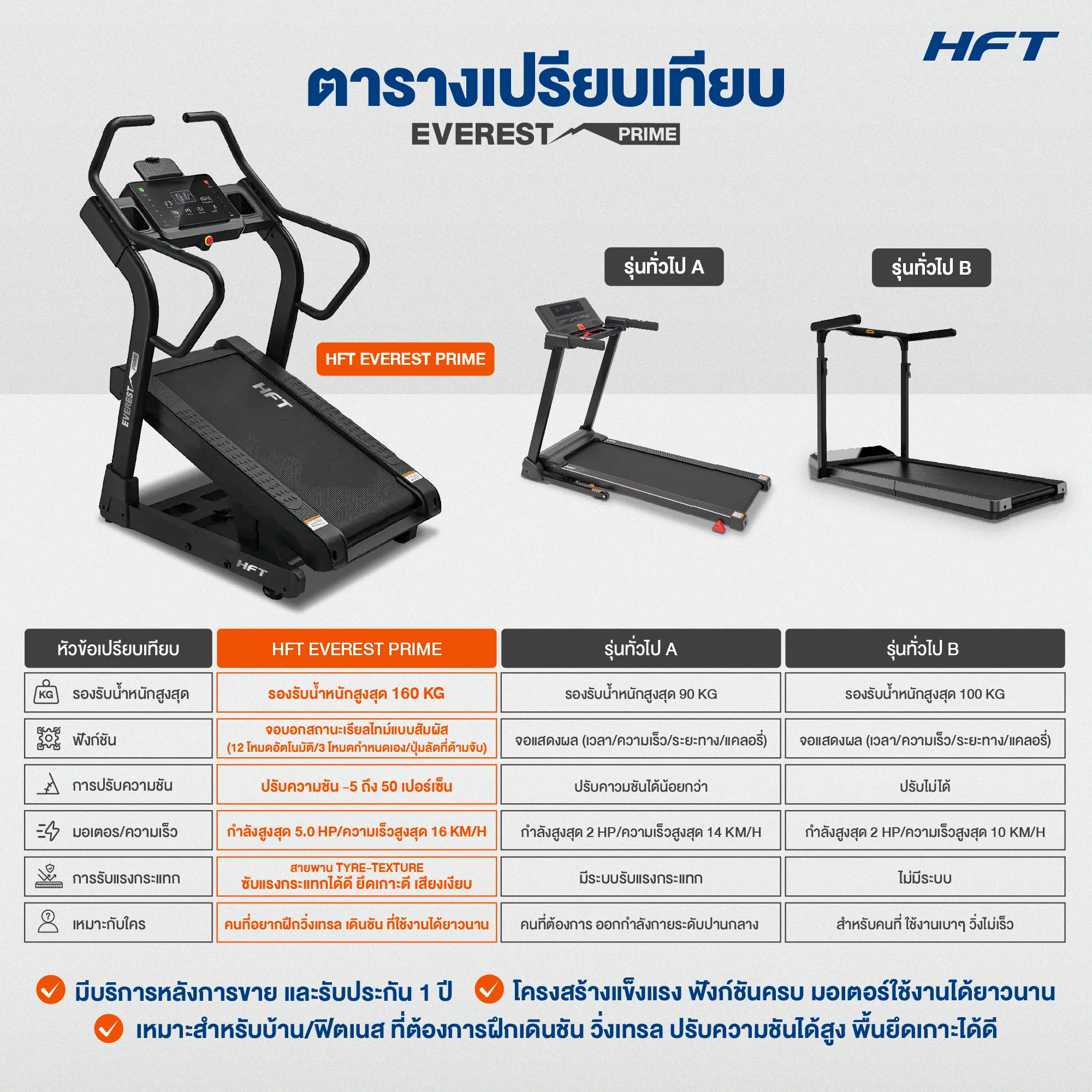 เปรียบเทียบ Treadmill Everest Prime HFT 1
