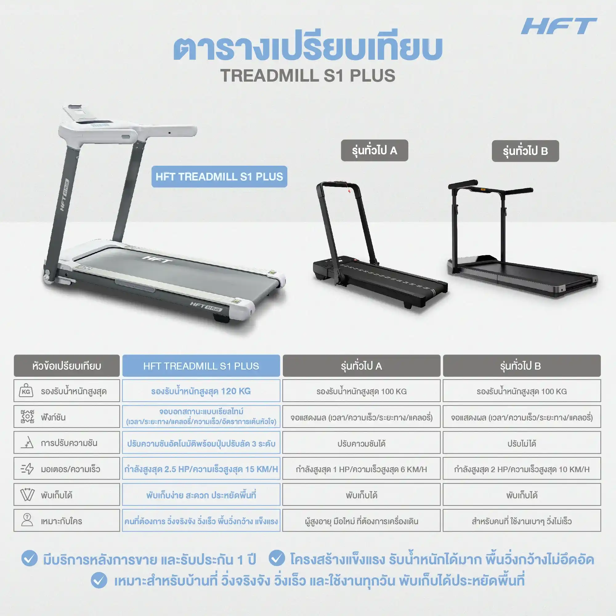 เปรียบเทียบ Treadmill S1 Plus 1