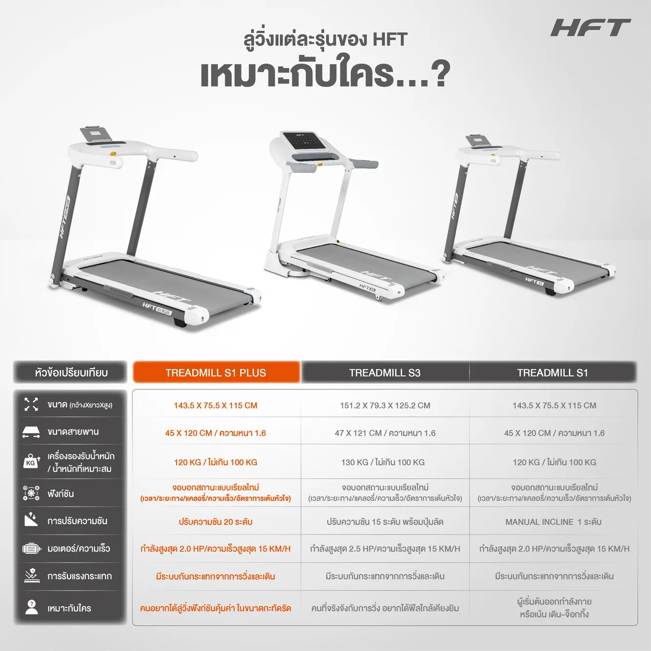 ภาพเปรียบเทียบ Treadmill S1 Plus HFT เหมาะกับใคร?