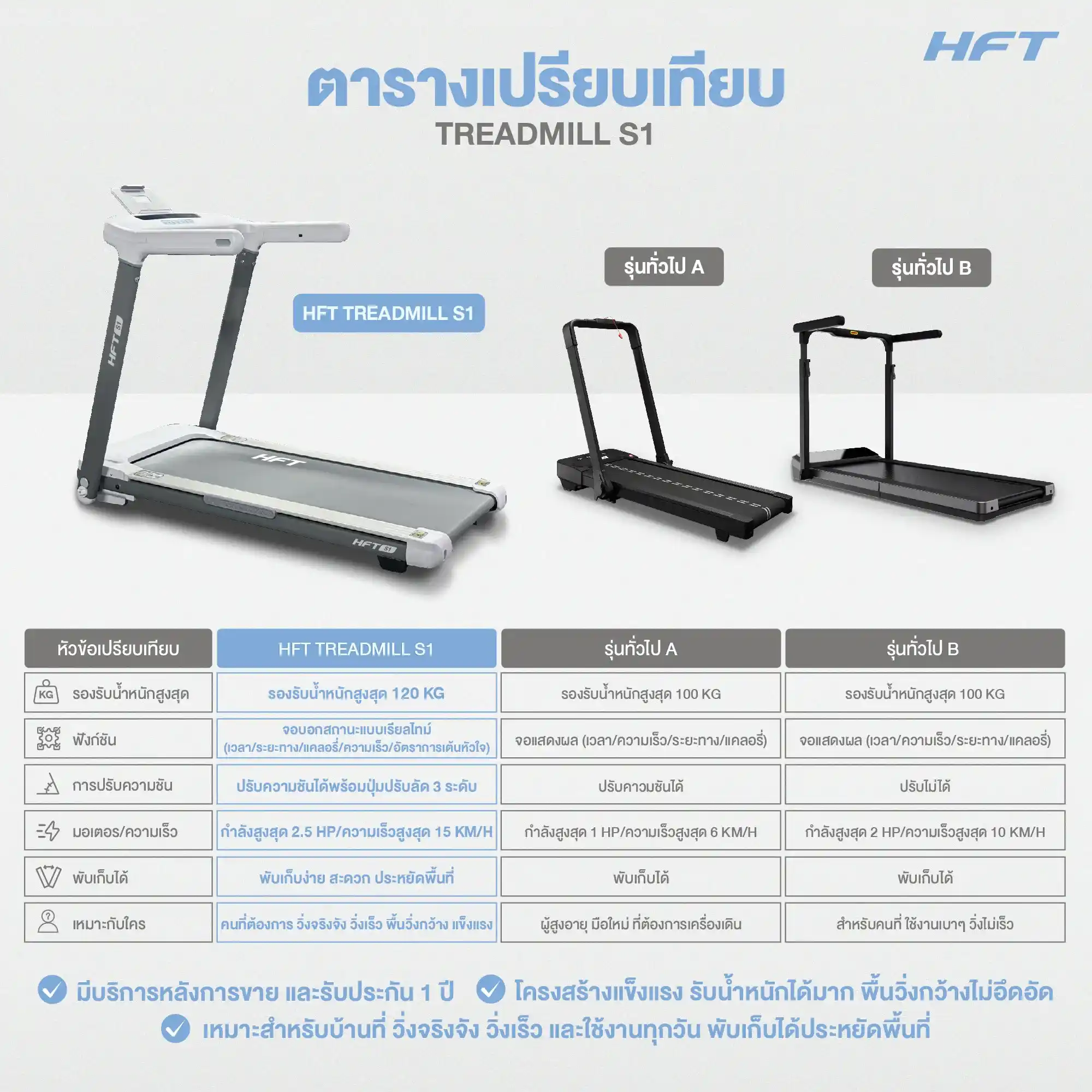 เปรียบเทียบ Treadmill S1 HFT 1
