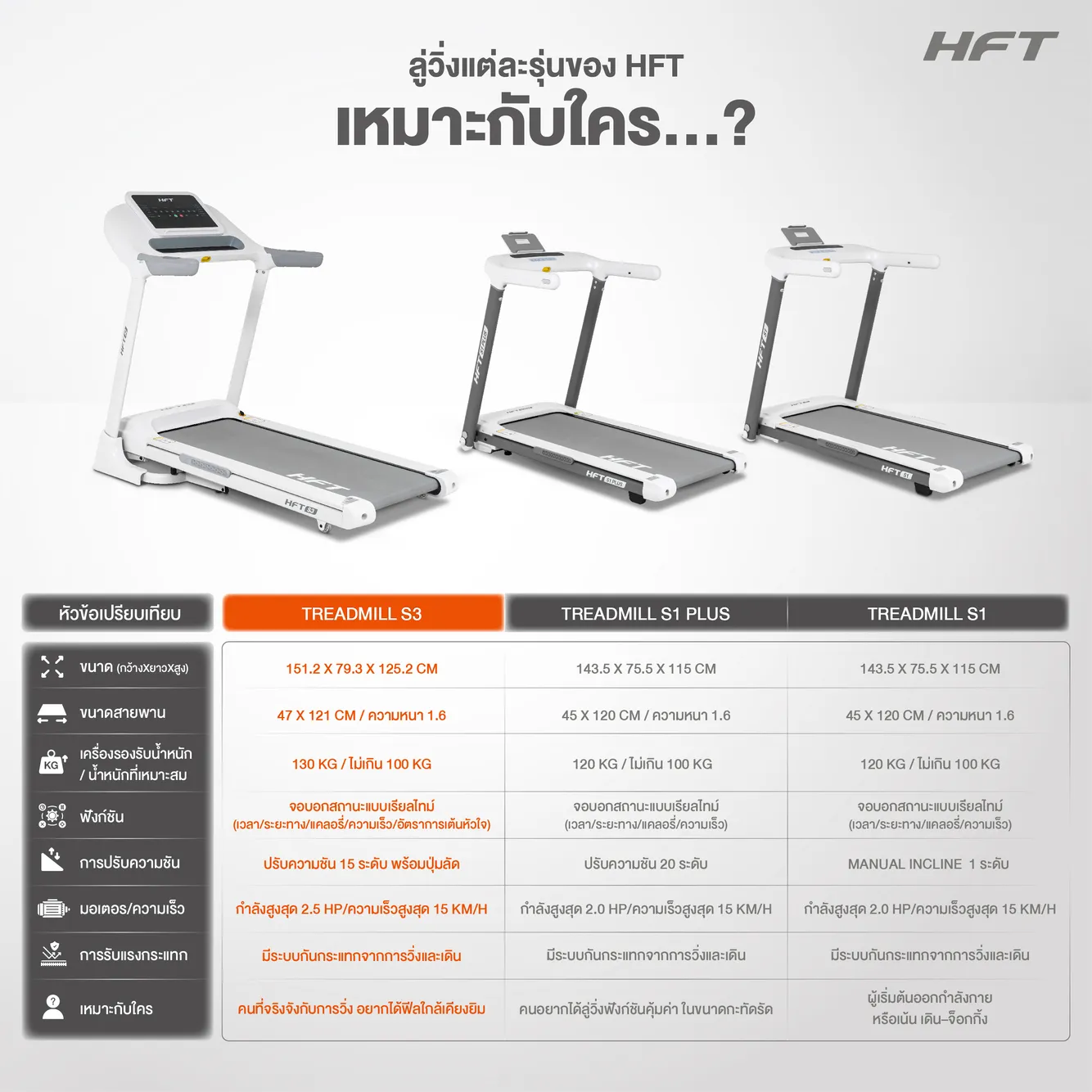ภาพเปรียบเทียบ Treadmill S3 HFT เหมาะกับใคร?