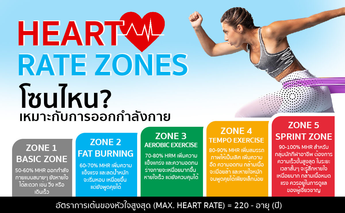 Heart Rate Zones โซนไหน? เหมาะกับการออกกำลังกาย