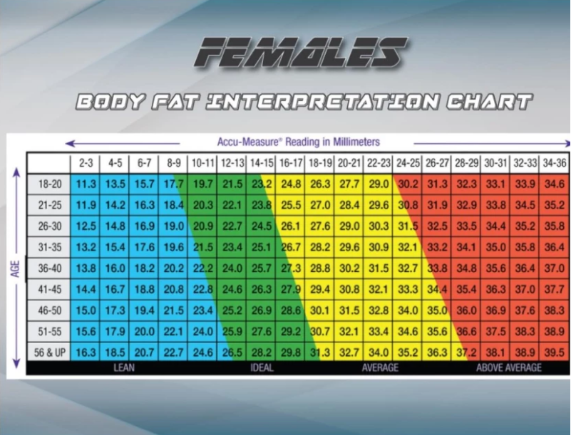 Body Fat Caliper ตารางการวัดค่าไขมัน สำหรับผู้หญิง