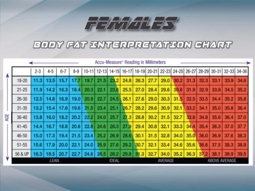 Body Fat Caliper ตารางการวัดค่าไขมัน สำหรับผู้หญิง