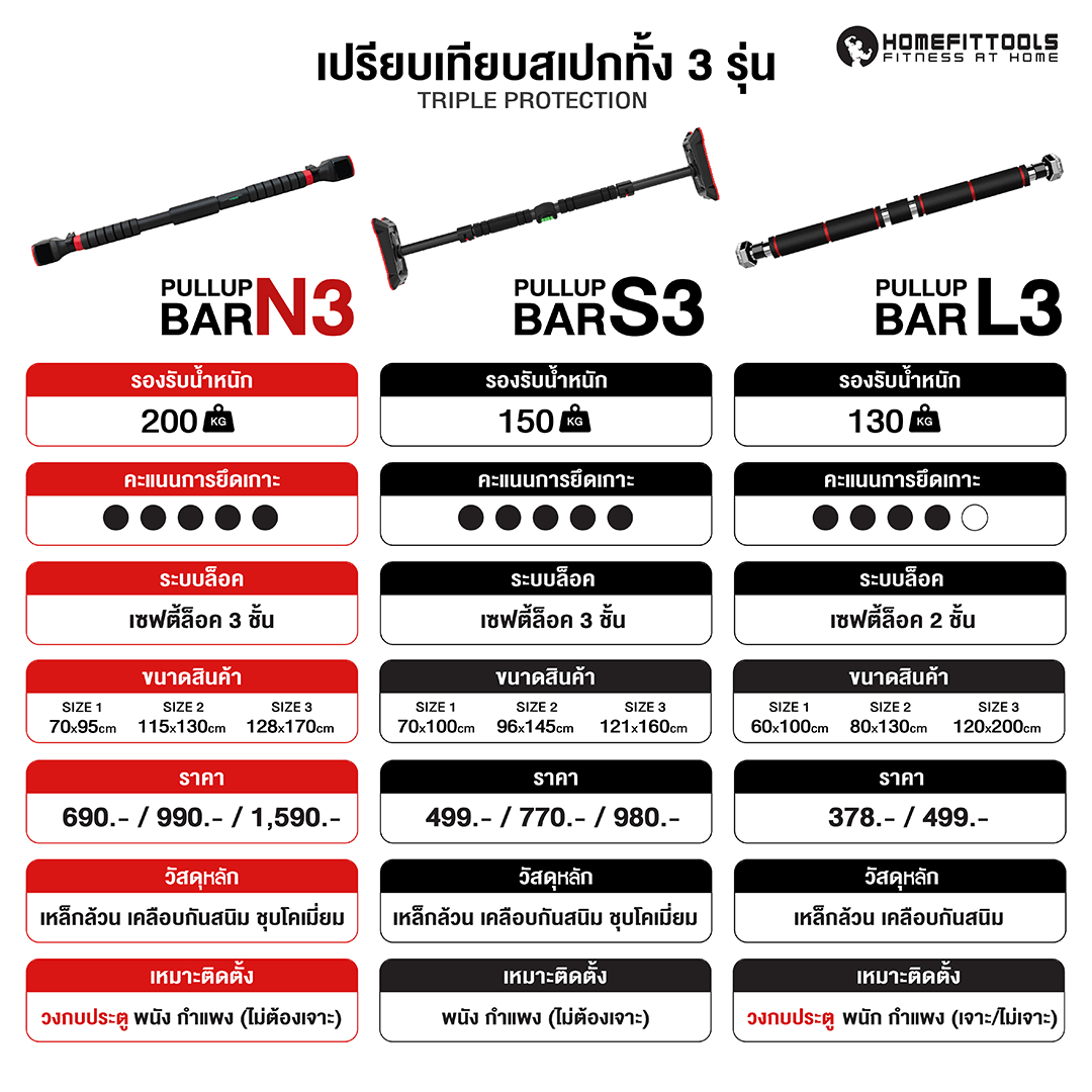 เปรียบเทียบบาร์โหนติดประตูทุกรุ่นของ Homefittools