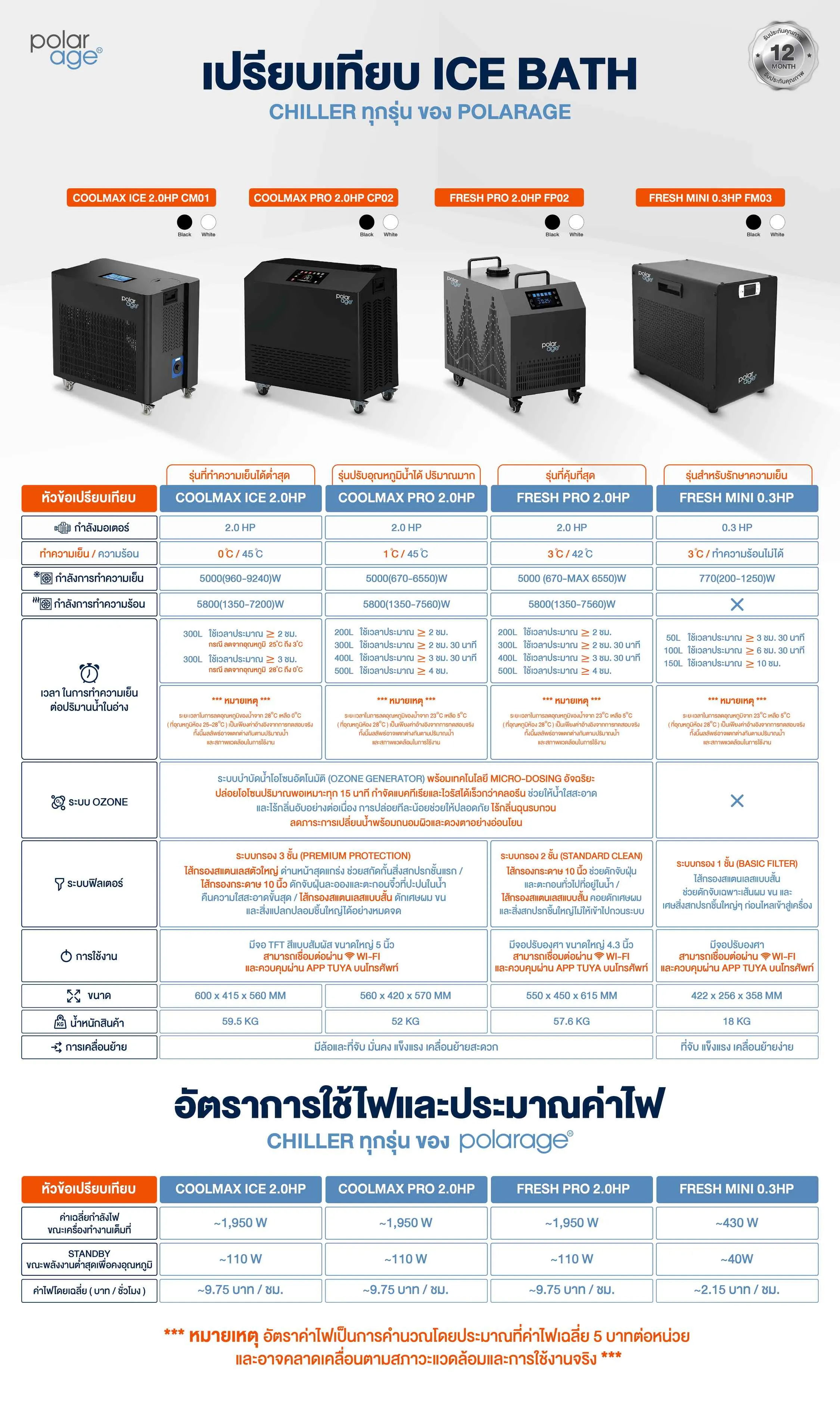 เปรียบเทียบ เครื่องชิลเลอร์ Ice Bath Chiller สำหรับ Cold Therapy