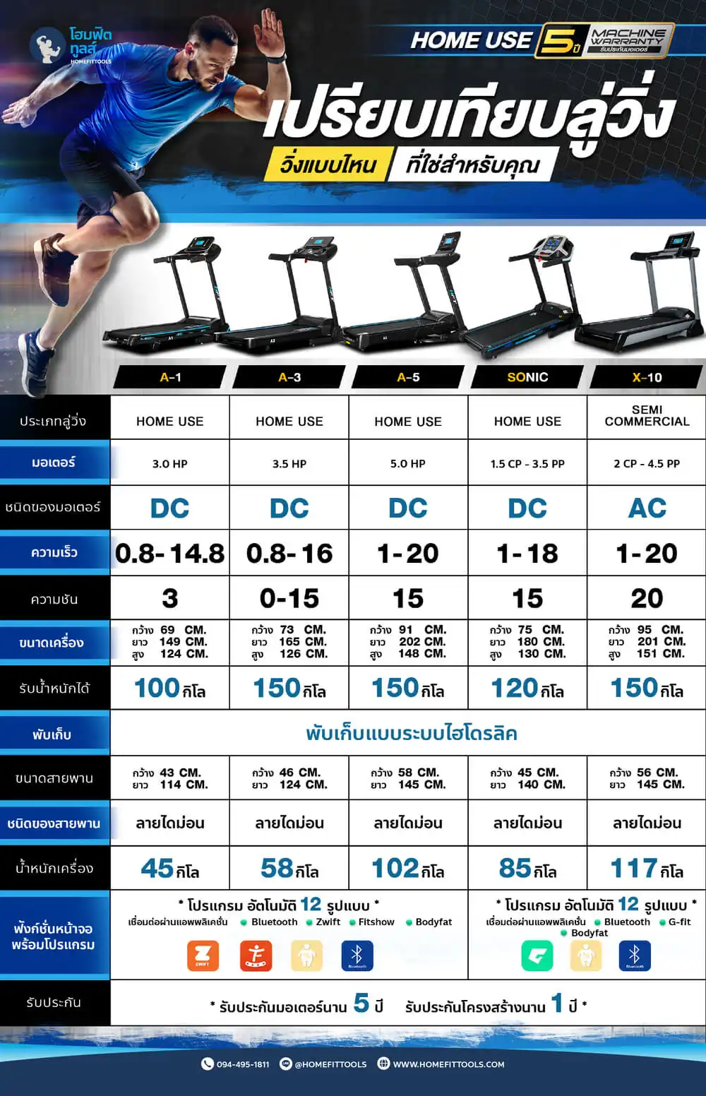 infographic เปรียบเทียบลู่วิ่งไฟฟ้า 1