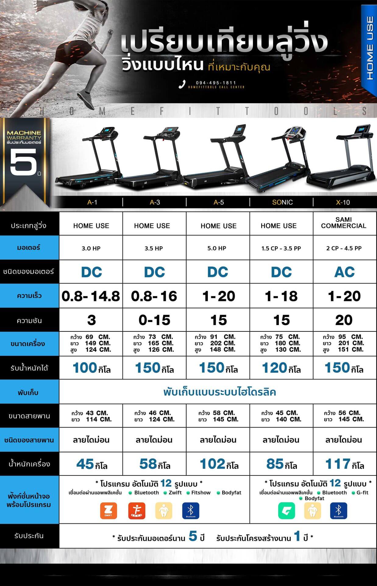เปรียบเทียบลู่วิ่งไฟฟ้า ลู่วิ่งราคาถูก ลู่วิ่งแบบไหนที่เหมาะกับคุณ