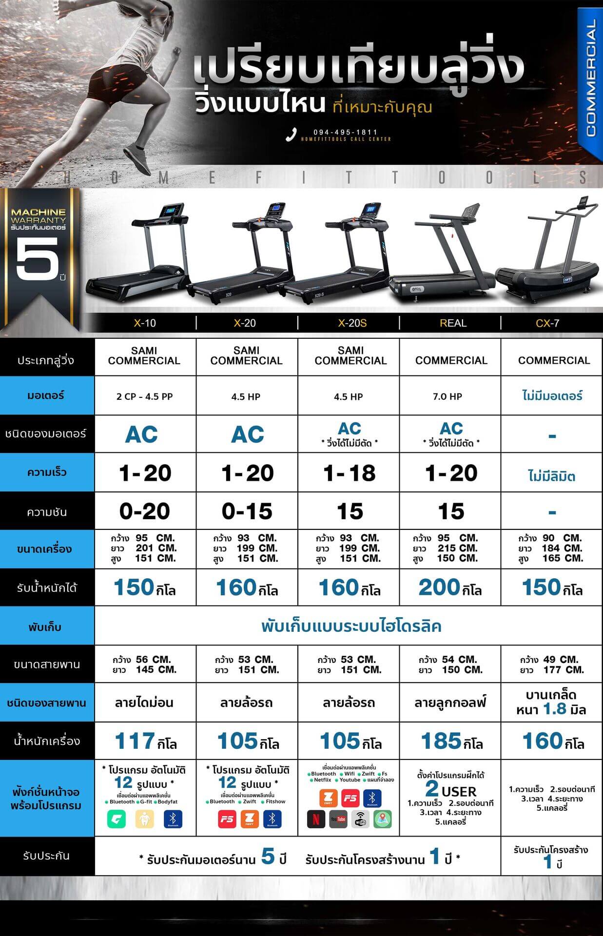เปรียบเทียบลู่วิ่ง ลู่วิ่งไฟฟ้า ลู่วิ่งแบบไหนที่เหมาะกับคุณ ลู่วิ่งราคาถูก